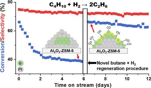 Controlled Pretreatment and Reconstruction of a Bimetallic Pt–Ir/Al2O3/ZSM-5 Catalyst for Increased Stability during Butane Hydrogenolysis