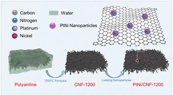 Polyaniline-derived carbon nanofibers with a high graphitization degree loading ordered PtNi intermetallic nanoparticles for oxygen reduction reaction†