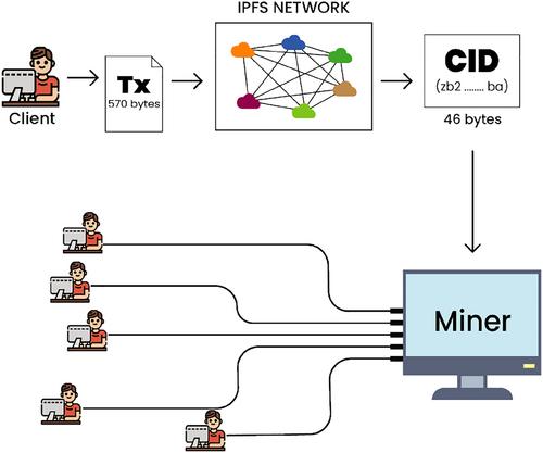 Solving blockchain trilemma using off-chain storage protocol