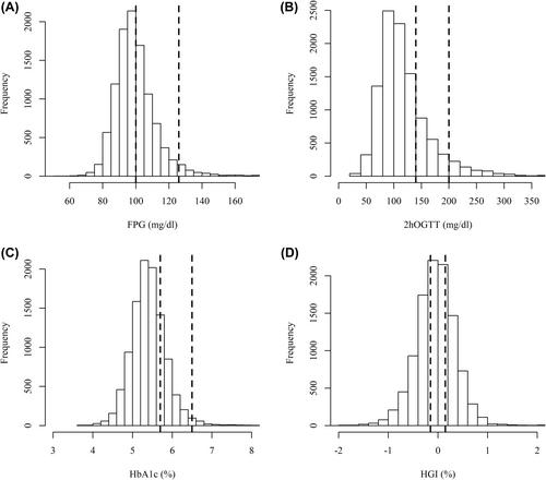 Effect of biological variation in HbA1c and blood glucose on the diagnosis of prediabetes