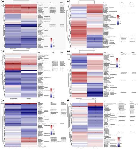 Soil amendment with biochar and manure alters wood stake decomposition and fungal community composition