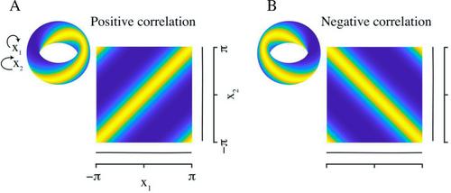 Oscillating neural circuits: Phase, amplitude, and the complex normal distribution