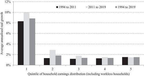 Twenty-five years of income inequality in Britain: the role of wages, household earnings and redistribution