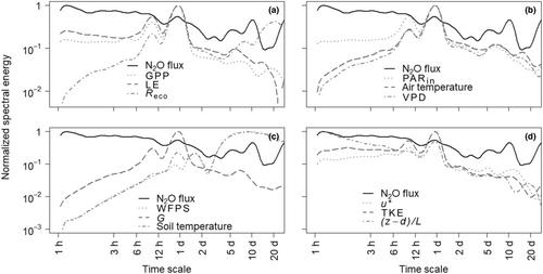 Temporal variation in nitrous oxide (N2O) fluxes from an oil palm plantation in Indonesia: An ecosystem-scale analysis