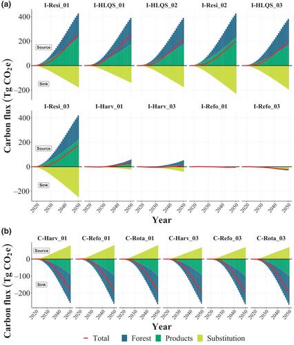 Under what circumstances can the forest sector contribute to 2050 climate change mitigation targets? A study from forest ecosystems to landfill methane emissions for the province of Quebec, Canada