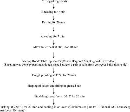 Evaluation of baking qualities, functional and physicochemical properties of wheat supplemented with cassava and mung bean flour blends for bread making