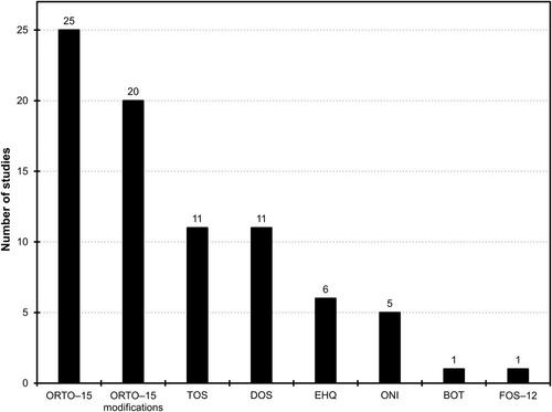 Progress in research on orthorexia nervosa is still hampered by the use of the ORTO–15 and its modifications