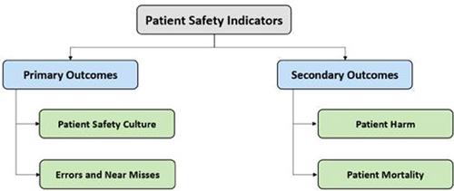 PROTOCOL: Do hospital leadership styles predict patient safety indicators? A systematic review