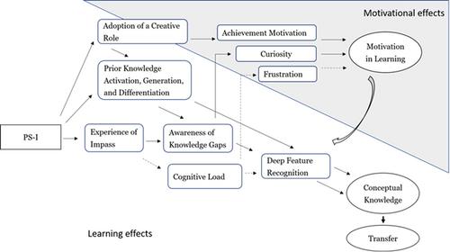 PROTOCOL: Problem solving before instruction (PS-I) to promote learning and motivation in child and adult students