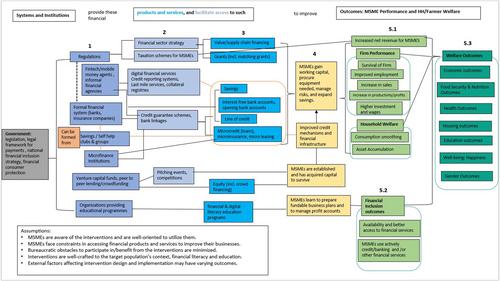 PROTOCOL: Effects of interventions to improve access to financial services for micro-, small- and medium-sized enterprises in low- and middle-income countries: An evidence and gap map