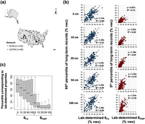 Can limits of plant available water be inferred from soil moisture distributions?