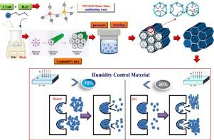 Synthesis of aluminum-mesoporous MCM-41 humidity control material from thin-film transistor liquid crystal display waste glass and sandblasting waste and its application