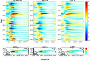 A deep learning–based U-Net model for ENSO-related precipitation responses to sea surface temperature anomalies over the tropical Pacific