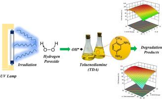 Optimization of Toluenediamine degradation in synthetic wastewater by a UV/H2O2 process using full factorial design