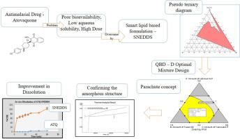 Atovaquone smart lipid system: Design, statistical optimization, and in-vitro evaluation