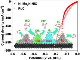 Construction of multiple heterogeneous interfaces boosting alkaline hydrogen evolution