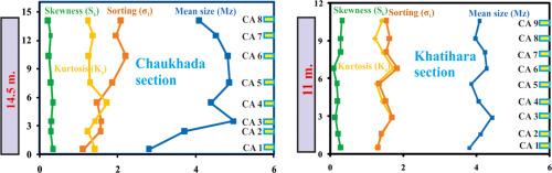 Facies architecture and textural attributes of the Late Quaternary cliff embankment sections of the Sai River, Central Ganga Plain, India