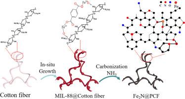 Fabrication and Enhanced Supercapacitive Performance of Fe2N@Cotton-based Porous Carbon fibers as Electrode Material