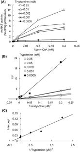 Arylalkylamine N-acetyltransferase activity parallel to work types and their temporal shift suggests its involvement in polyethism regulation in Apis mellifera workers