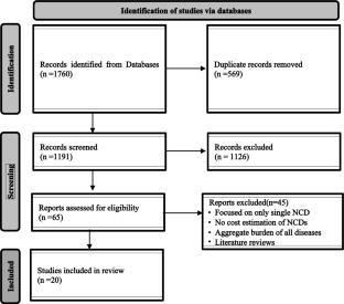 The Economic Cost of Rising Non-communicable Diseases in India: A Systematic Literature Review of Methods and Estimates