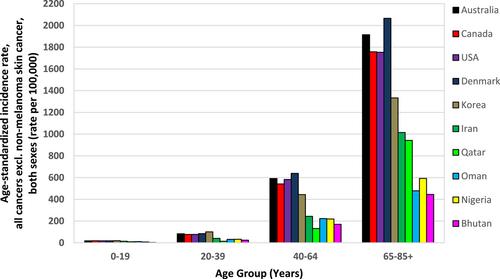 Global trends of cancer: The role of diet, lifestyle, and environmental factors