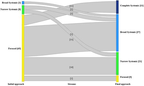 Technology strategies in converging technology systems: Evidence from printed electronics