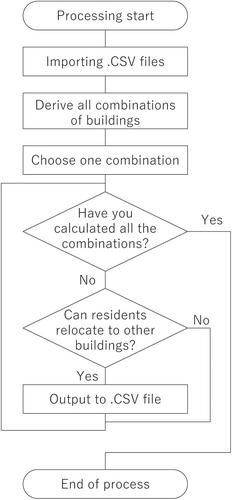 Examination of reorganization plan of public housing in large city based on data of households moving in each building—Considering the ease of moving to a neighborhood and reconstruction costs