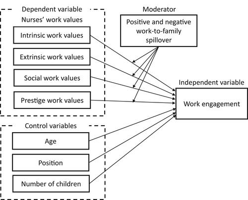 The moderating role of work-to-family spillover in the association between nurses' work values and work engagement: A cross-sectional study