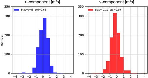 Wind observations from hot-air balloons and the application in an NWP model