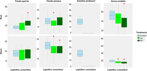 Seed biopriming at different concentrations to assess the effects of Cyanobacteria on germination and seedling performance of keystone arid species