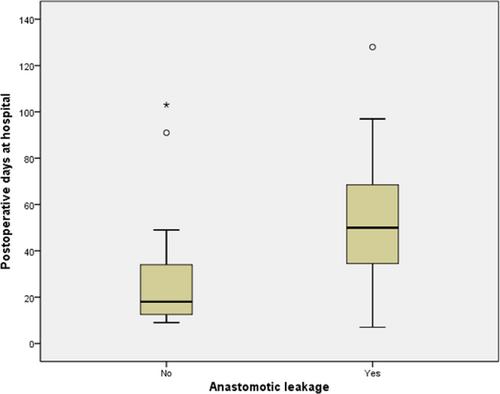 Predictive factors and diagnostic significance of CT findings for anastomotic leak after gastric cancer surgery: A retrospective analysis