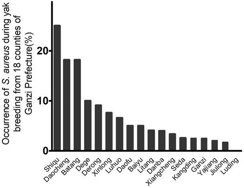 Characterization of Staphylococcus aureus and methicillin-resistant S. aureus from yak