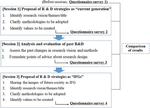 Designing research strategy and technology innovation for sustainability by adopting “imaginary future generations”—A case study using metallurgy