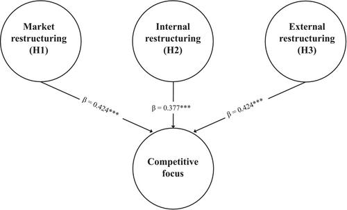 Market orientation, restructuring and collaboration: The impact of digital design on organizational competitiveness