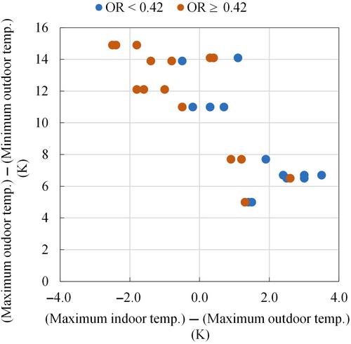 Exploring the impact of opening ratio on indoor thermal environment: A study on natural ventilation design