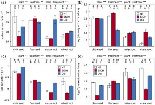 Purification effects show seed and root mucilage's ability to respond to changing rhizosphere conditions