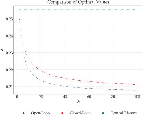 Closed-loop Nash competition for liquidity