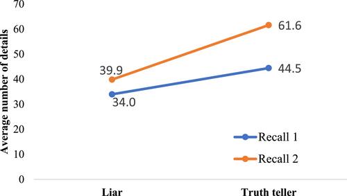 ‘Liars are less detailed’ …So what? Comparing two recall instructions to detect deception within-subject