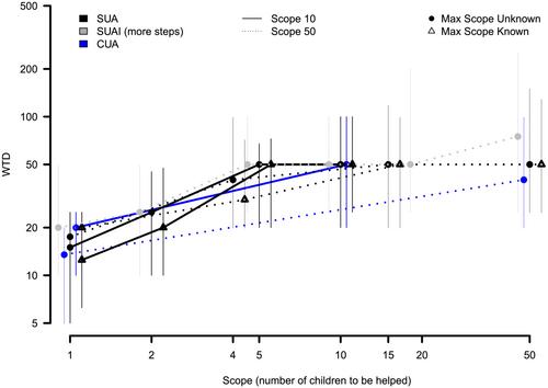 Investigating (sequential) unit asking: An unsuccessful quest for scope sensitivity in willingness to donate judgments