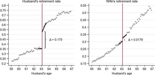 Couples' joint retirement by household type: Evidence from Finland