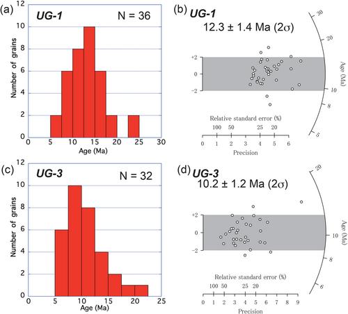 U–Pb and fission-track dating of Miocene hydrocarbon source rocks in the Akita Basin, Northeast Japan, and implications for the timing of paleoceanographic changes in the sea of Japan