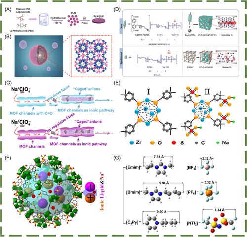 Architectural design and electrochemical performance of MOF-based solid-state electrolytes for high-performance secondary batteries