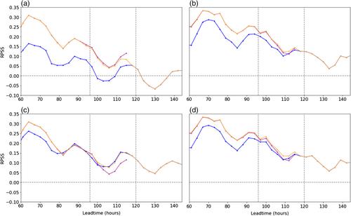 Improving the blend of multiple weather forecast sources by Reliability Calibration