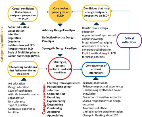 The emergence of the environmental color design praxis framework