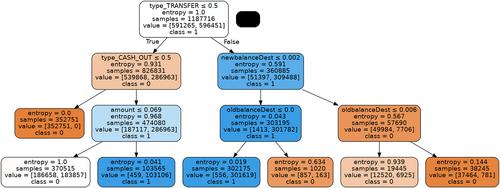 Predicting mobile money transaction fraud using machine learning algorithms