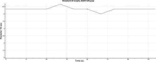 Anchored self-similar 3D Gauss-Markov mobility model for ad hoc routing scenarios