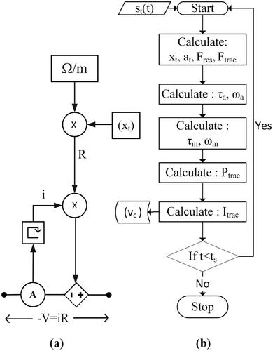 Cost-effective upgrade of the Dutch traction power network: Moving to Bi-directional and controllable 3 kV DC substations for improved performance