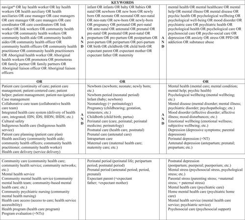 Patient navigation models for mental health of parents expecting or caring for an infant or young child: A systematic review