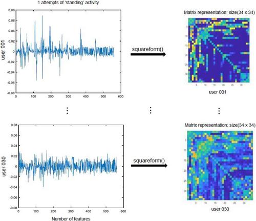 Deep features fusion for user authentication based on human activity