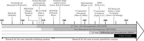 “Conducted Properly, Published Incorrectly”: The Evolving Status of Gel Electrophoresis Images Along Instrumental Transformations in Times of Reproducibility Crisis